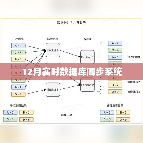 實(shí)時(shí)數(shù)據(jù)庫同步系統(tǒng)，確保數(shù)據(jù)同步無延遲