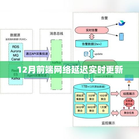12月前端網(wǎng)絡(luò)延遲實(shí)時(shí)更新與優(yōu)化策略