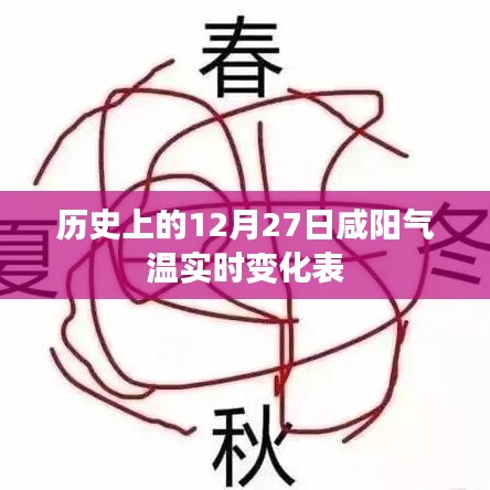 咸陽氣溫實時變化表，歷史12月27日數(shù)據(jù)回顧